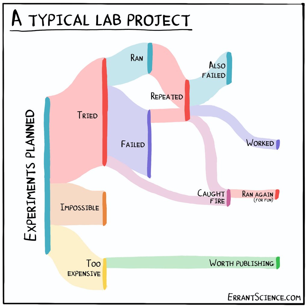 ErrantScience (@errantscience) on Twitter photo This is a Sankey diagram of how a typical lab project goes. Let us know if we missed any categories #Sankey #DataVis This is a Sankey diagram of how a typical lab project goes. Let us know if we missed any categories #Sankey #DataVis