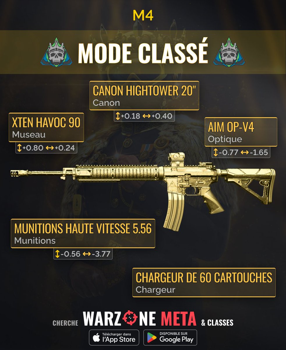 WarzoneMetaFR's tweet photo. Dominez la Saison 4 de #Warzone ! 😎 1️⃣ Classe M4 Mode Classé, le changement de jeu 🚀 2️⃣ Classe M4 Vondel &amp; Ashika, contrôle et victoire ⚡️3️⃣ Classe M4 Suppresseur, silencieux mais mortel 🦾4️⃣ Classe M4 Support Sniper, votre compagnon à longue portée 🎯 #WarzoneMeta https://t.co/Ivkwr8Ymla