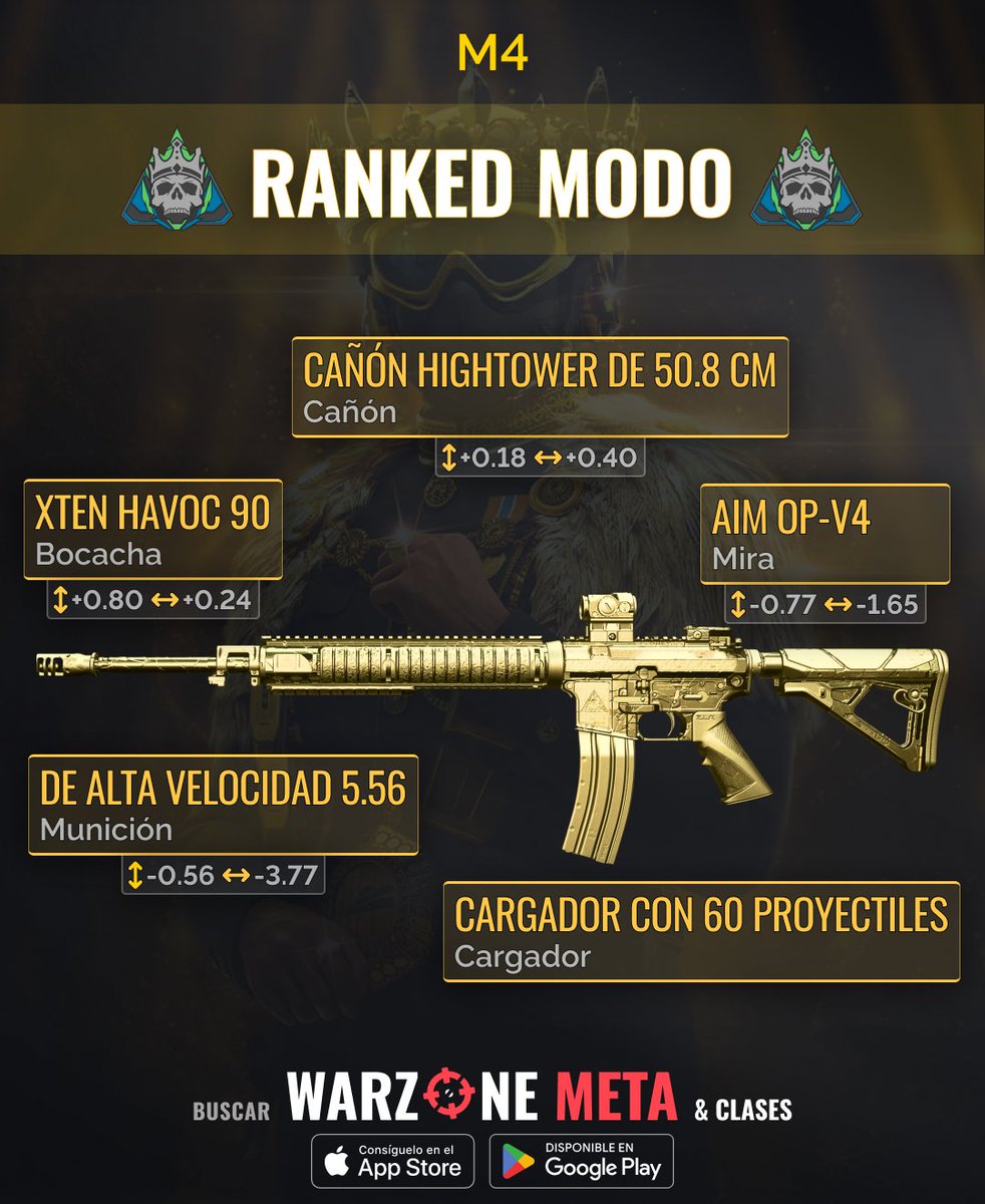 WarzoneMeta_ES's tweet photo. ¡Domina la Temporada 4 de #Warzone! 😎 1️⃣ Clase M4 Modo Ranked, el cambio de juego 🚀 2️⃣ Clase M4 Vondel &amp; Ashika, control y victoria ⚡️3️⃣ Clase M4 Supresor, silencioso pero mortal 🦾4️⃣ Clase M4 Soporte de Francotirador, tu compañero de largo alcance 🎯 #WarzoneMeta https://t.co/z10xUiwSoJ