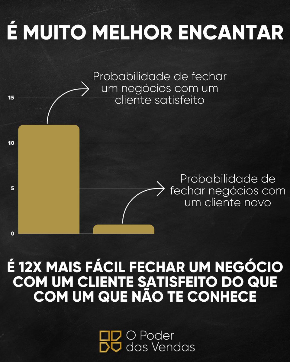 oportoneto's tweet photo. 👉🏾 Pega a visão e fidelize!
.
.
.
.
.
#OPoderDasVendas 🔥
#vendedor
#fidelidade
#empreendedorismo
#empreender https://t.co/Sqpug2rz6k