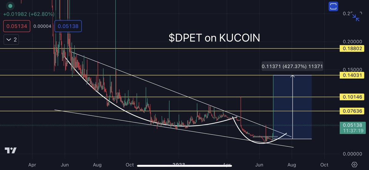 CryptoGemRnld's tweet photo. $CHMB ⏳ will be the next $DPET 427%

Whales loving us 🫶🏻

Good chart wont lie , told you many times 🔥 i was shock 7 followers DM” me for DPET 📈 congrats!

Dont missed $CHMB for another crazy move 💸 https://t.co/inTxXPc67c