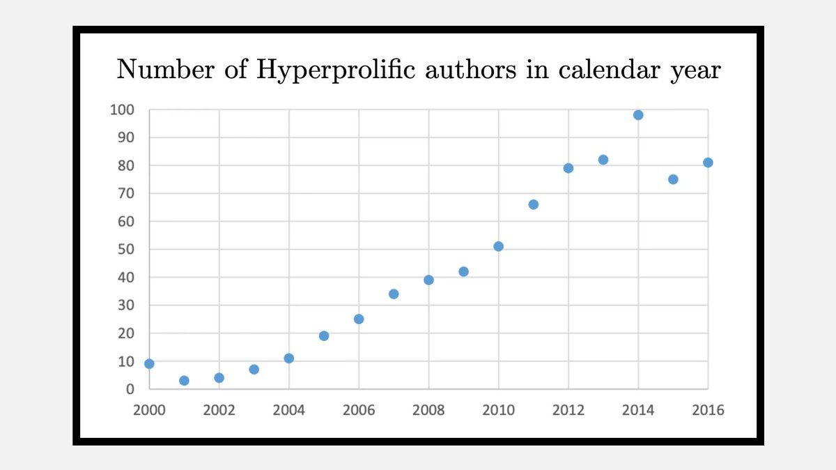 "The scientists who publish a paper every 5 days"

This week's paper is about the most prolific scientists of recent years and highlights the uncertain norms in authorship. 

fermatslibrary.com/s/the-scientis…