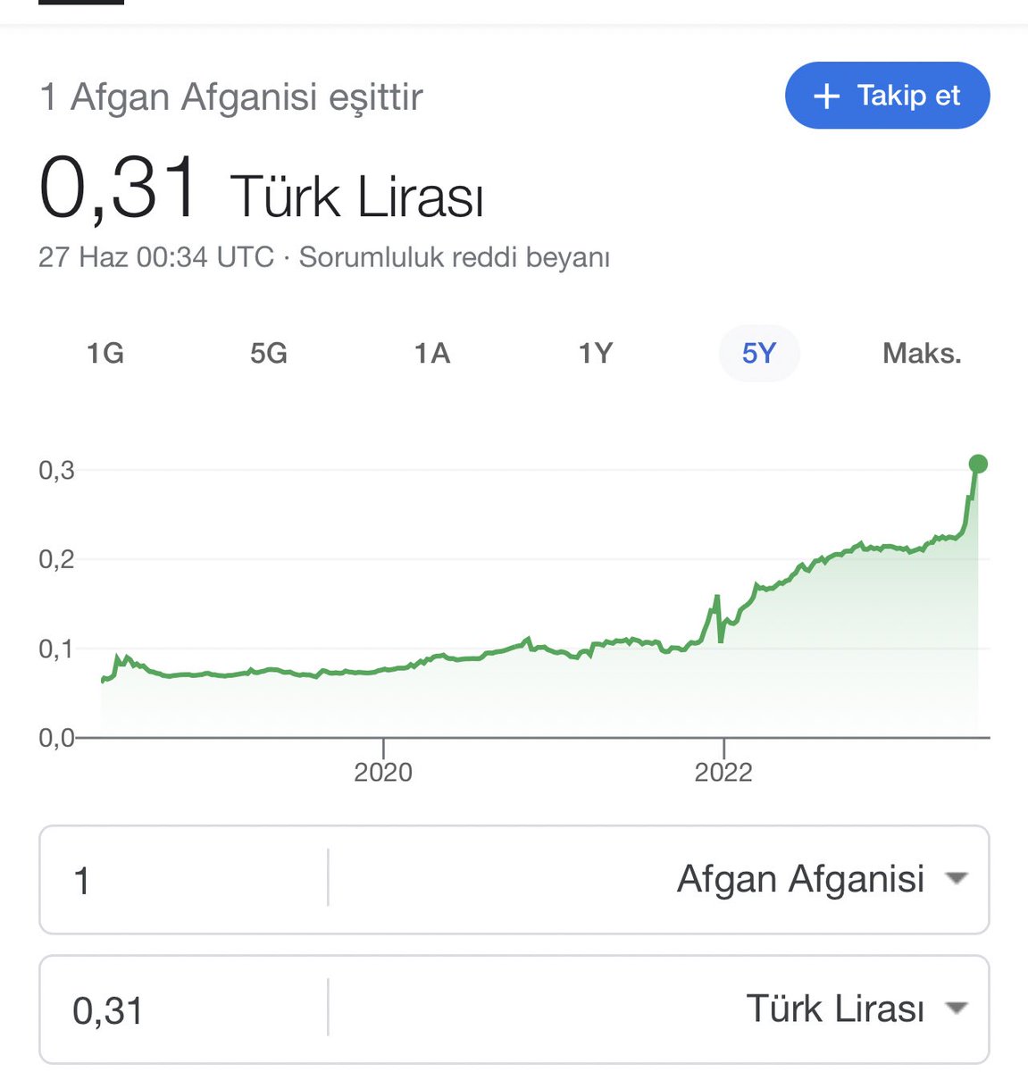 selcukyucesan's tweet photo. #Dolar #26TL yi, #Euro #28TL yi, #Manat #15TL yi, #Leva #14TL yi geçti,
#Lari 10TL ye yaklaştı
HAMDOLSUN(!?) da
bu #Taliban'ın parasına ne oluyor anlamadım!?
#TL nin daha değerli olduğu, değerini(!?) koruduğu bir #parabirimi var mı, kaldı mı!? https://t.co/Z5nNuicbeN