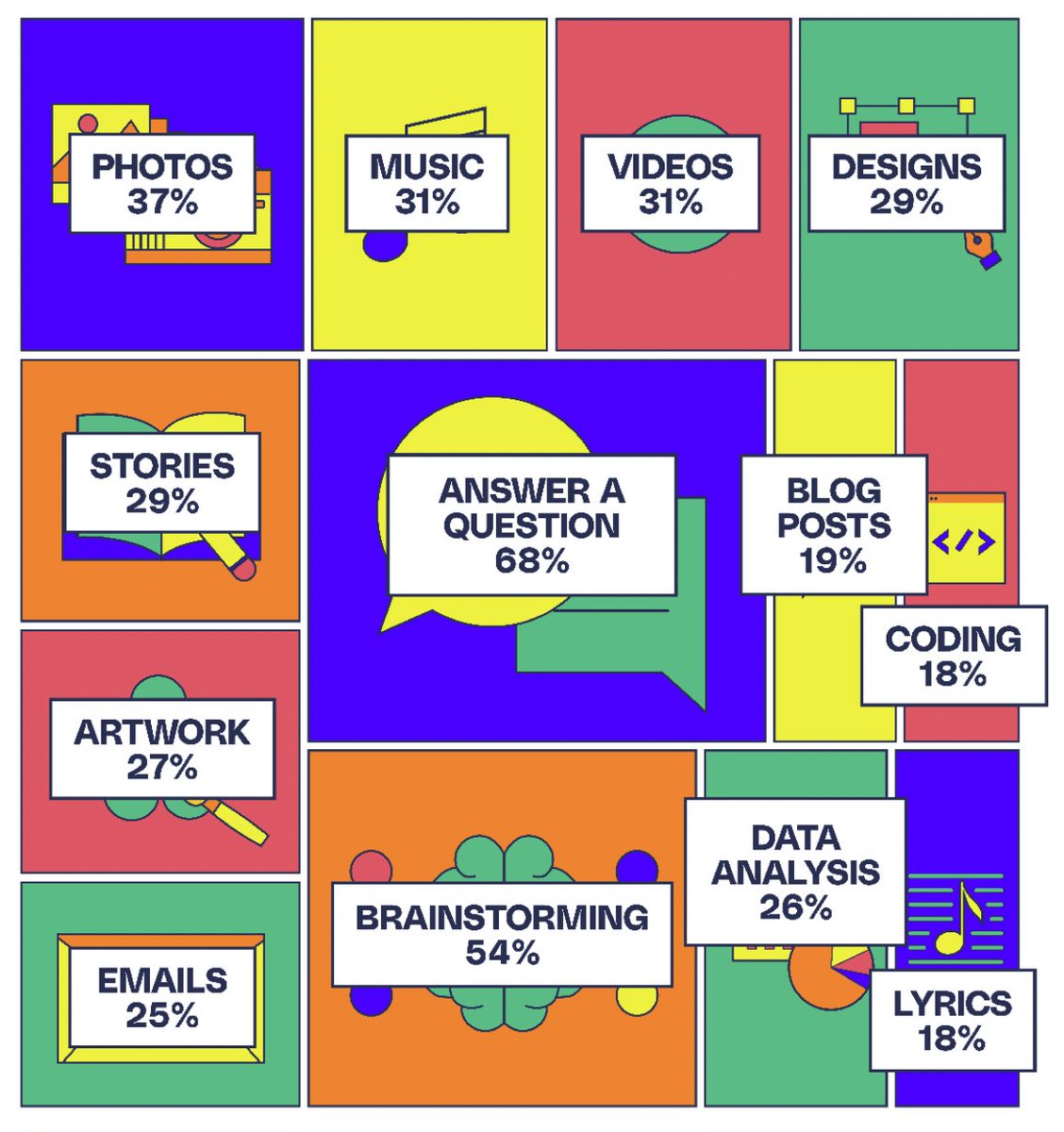 XMachinaAI's tweet image. 🟨 @verge polled 2,000 people to know their feelings about #AI. Many are introduced to AI with #generative content. See the link to see what are the most popular uses. theverge.com