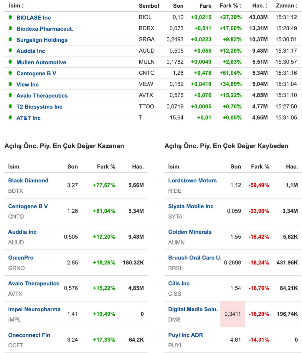 Açılış Öncesi Piyasalardaki En Aktif Hisseler