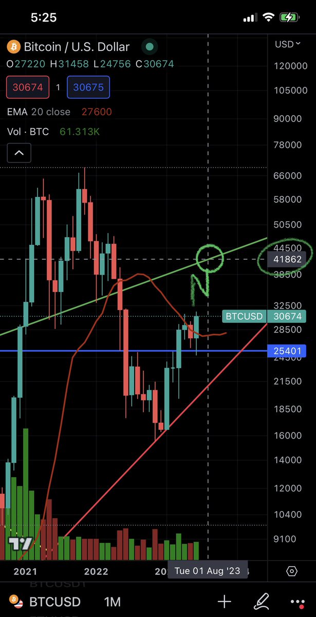 #BTC to 42K!!

I had it goin to 34K before, but after reviewing my charts again I realized i the target is actually much higher at around 42K! High chance of rejection here, but if it surpass n retest as support, BULLMARKET could around corner! 👀👀🚀🚀