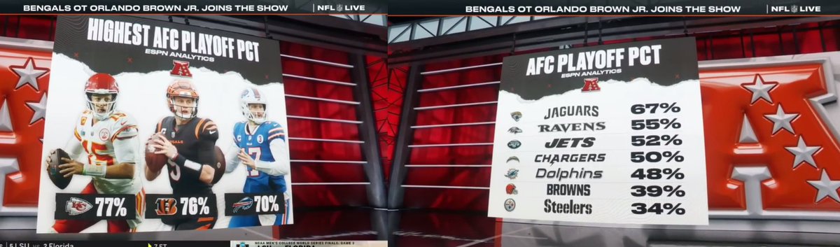 The top 10 AFC teams with best chance to make the playoffs according to ESPN Analytics #Chiefs are highest with 77% #Steelers are lowest with 34% The #Patriots, #Colts, #Titans, #Raiders, #Broncos and #Texans are outside ESPN's top 10.