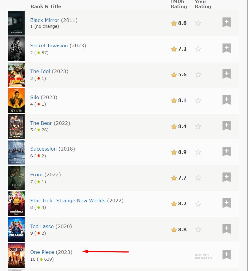 Best One Piece Movies According To IMDb