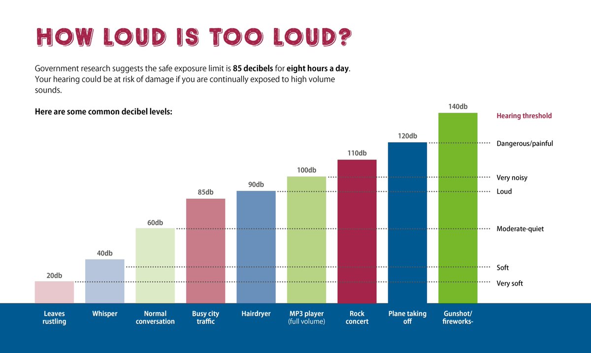 MMUH Audiology (@materaudio) on Twitter photo Prolonged noise exposure can lead to noise-induced hearing loss and/or tinnitus.
This graphic courtesy of <a href="/HearingLink/">Hearing Link Services</a> gives examples of everyday activities and their average volume.
For information on occupational noise see:
healthservice.hse.ie/staff/health-a… Prolonged noise exposure can lead to noise-induced hearing loss and/or tinnitus.
This graphic courtesy of <a href="/HearingLink/">Hearing Link Services</a> gives examples of everyday activities and their average volume.
For information on occupational noise see:
healthservice.hse.ie/staff/health-a…