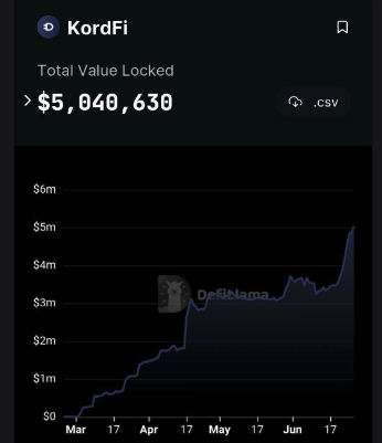 $5 million TVL in less than a week🚀
🍋🍋🍋🍋🍋

#tezos #DeFi