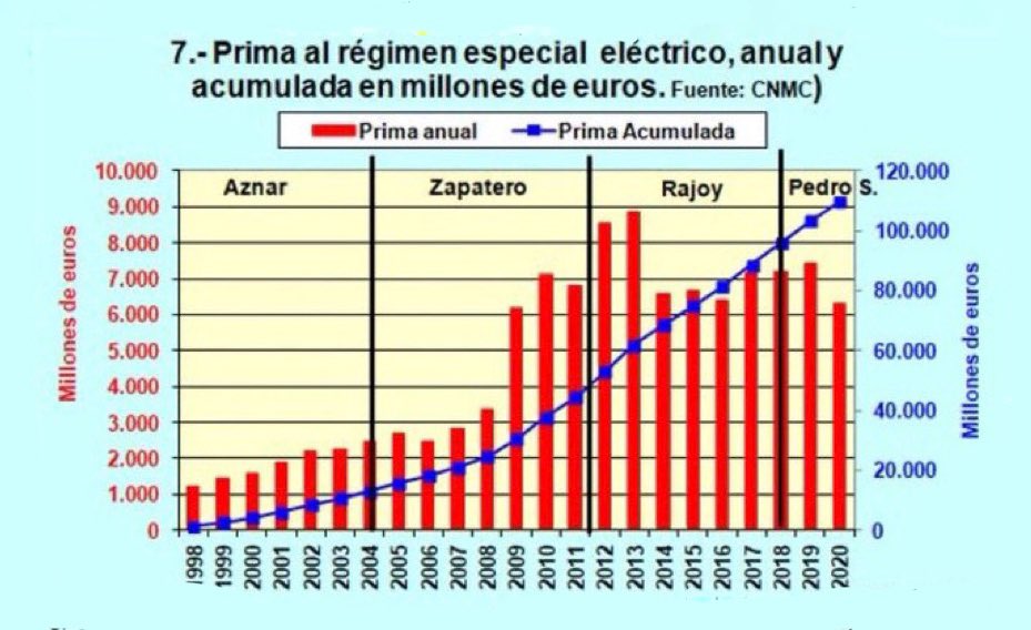 OperadorNuclear's tweet photo. La inversión para la operación a largo plazo de las centrales nucleares ya está pagada por sus propietarios. Lo que seguimos pagando todos a través de la factura eléctrica son 6000 millones de euros al año de primas a las primeras renovables, y llevamos más de 120.000 millones. https://t.co/Qj28UEbc1g