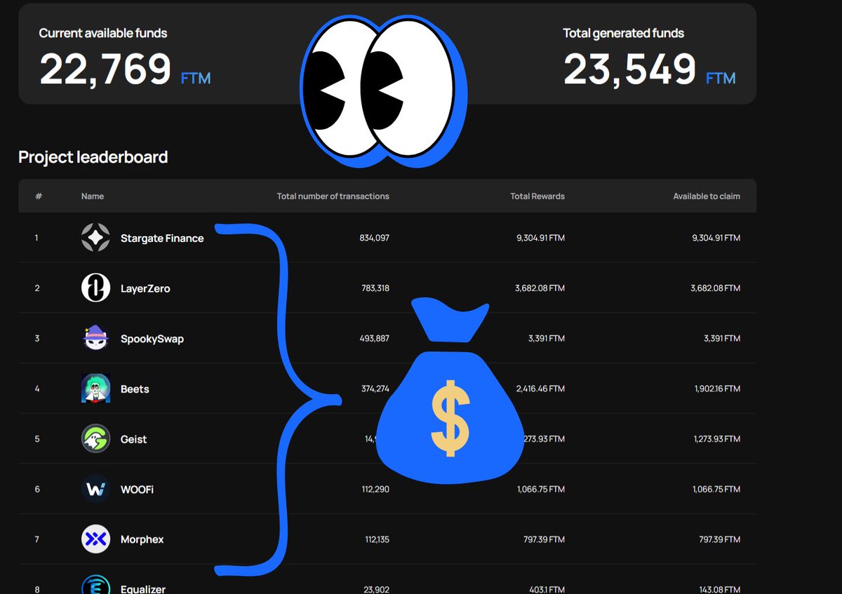 HalscionRose's tweet photo. Gas Monetization Project Leaderboard

23,549 $FTM of smart contract gas fees generated going to teams building on #Fantom

https://t.co/eyFV1oDA0a https://t.co/yrMQ9nwsds