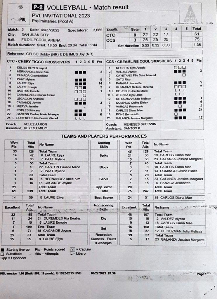 #PVL2023 Invitational Conference Pool A:

Creamline <a href="/CoolSmashers/">Creamline Cool Smashers</a> (1-0) def. <a href="/CheryCrossovers/">CHERY Tiggo Crossovers</a> (0-1)

<a href="/tribunephl/">Daily Tribune</a> <a href="/TribuneSportsPh/">Daily Tribune Sports</a>