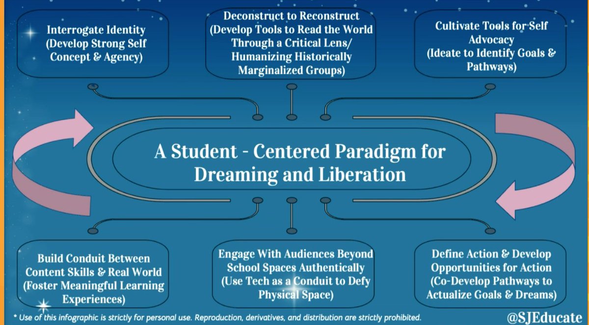 Student-Centered Paradigm for Dreaming and Liberation developed by @SJEducate #ISTELive