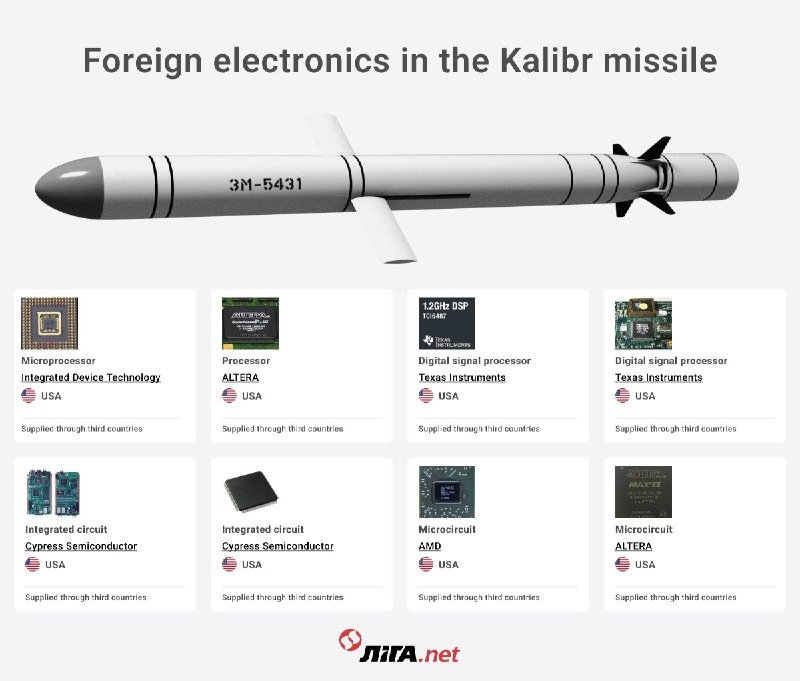 What's inside the Kalibr missile, hundreds of which have been fired across Ukraine by the Russian military since February 2022? 

US-produced electronics.

Learn more about this unresolved problem in our piece 👉liga.net/en/politics/ar…