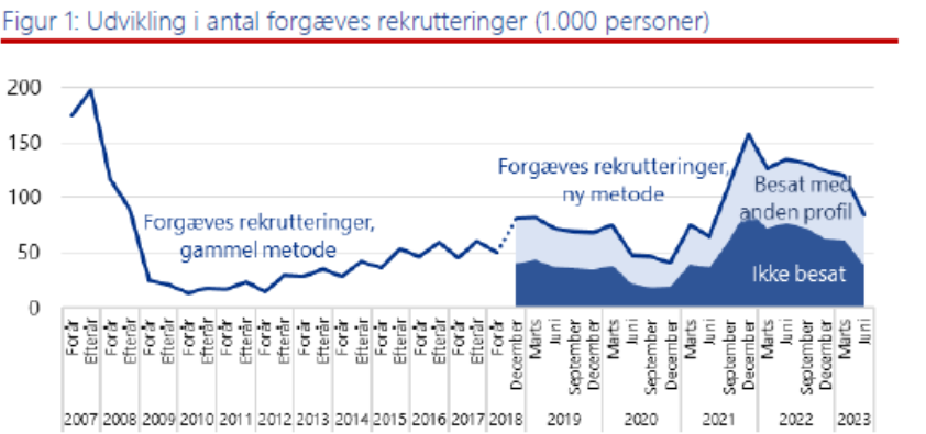 KimMLaursen's tweet photo. Færre forgæves rekrutteringer. Alligevel var der dog 39.300 ledige stillinger, der ikke blev besat i perioden september 2022-februar 2023. Det viser den nye rekrutteringssurvey fra STAR. Mangel på medarbejdere er fortsat et problem #dkpol #arbejde #dkpol https://t.co/BrpBcWpzXC