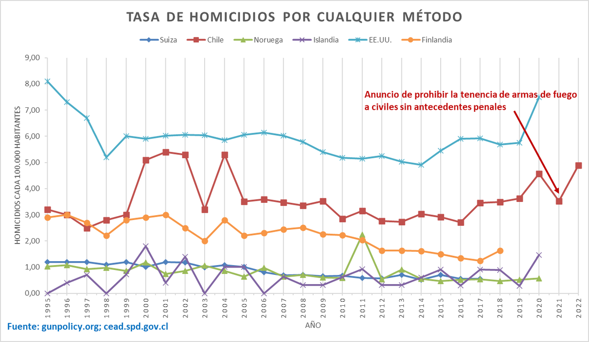 maalmuad's tweet photo. @Jou_Kaiser Hasta el 2005 habian mucho permisos de porte de armas en Chile y jamas se vió involucrado en un ilicito a un dueño de arma legal. Hoy hay solo 1 permiso de porte y las tasas de criminalidad son mucho mas altos. @hllanosh https://t.co/e65lbIj52m