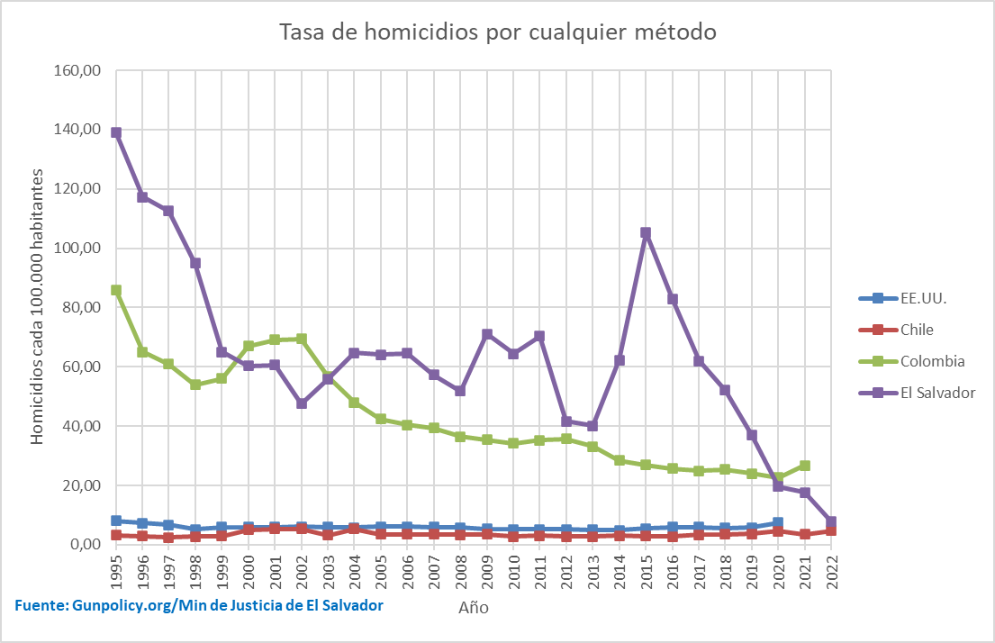 maalmuad's tweet photo. @Jou_Kaiser Hasta el 2005 habian mucho permisos de porte de armas en Chile y jamas se vió involucrado en un ilicito a un dueño de arma legal. Hoy hay solo 1 permiso de porte y las tasas de criminalidad son mucho mas altos. @hllanosh https://t.co/e65lbIj52m