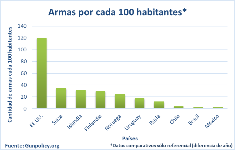 maalmuad's tweet photo. @Jou_Kaiser Hasta el 2005 habian mucho permisos de porte de armas en Chile y jamas se vió involucrado en un ilicito a un dueño de arma legal. Hoy hay solo 1 permiso de porte y las tasas de criminalidad son mucho mas altos. @hllanosh https://t.co/e65lbIj52m