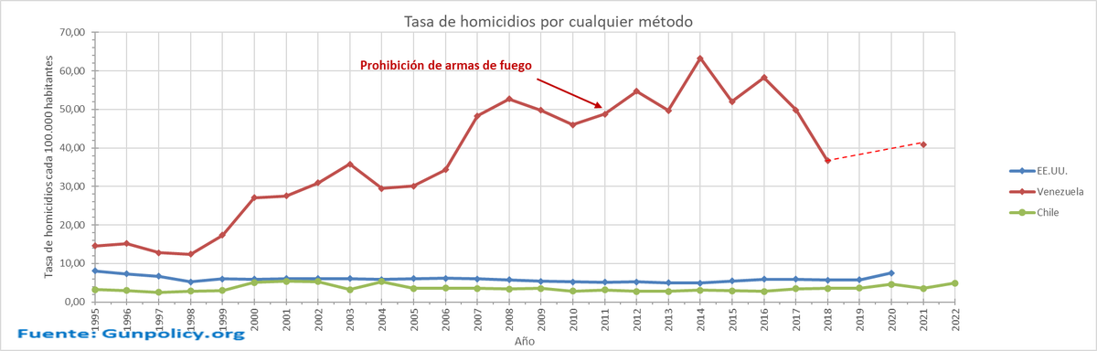 maalmuad's tweet photo. @Jou_Kaiser Hasta el 2005 habian mucho permisos de porte de armas en Chile y jamas se vió involucrado en un ilicito a un dueño de arma legal. Hoy hay solo 1 permiso de porte y las tasas de criminalidad son mucho mas altos. @hllanosh https://t.co/e65lbIj52m