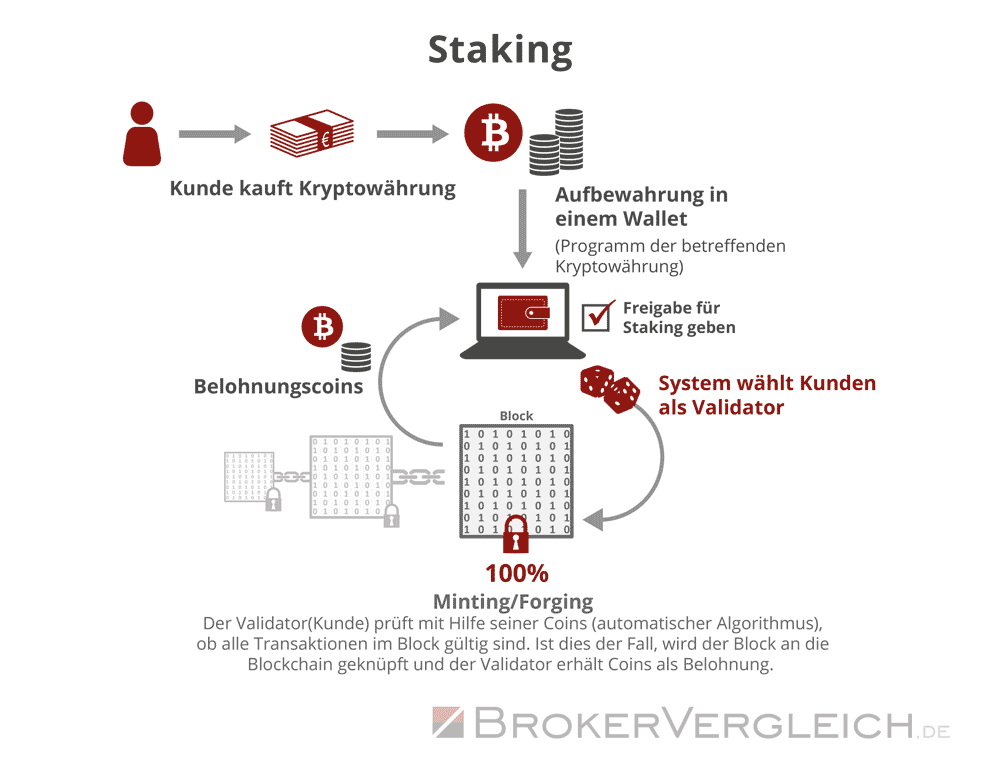 franke_media's tweet photo. Spannende Fakten zu #ETH - Wer wissen will, was #CoinStaking ist, für den haben wir einen entsprechenden Ratgeber samt Infografiken vorbereitet: https://t.co/YH2PNbwbhv

#staking #Ethereum #Krypto https://t.co/Eph8wytreu