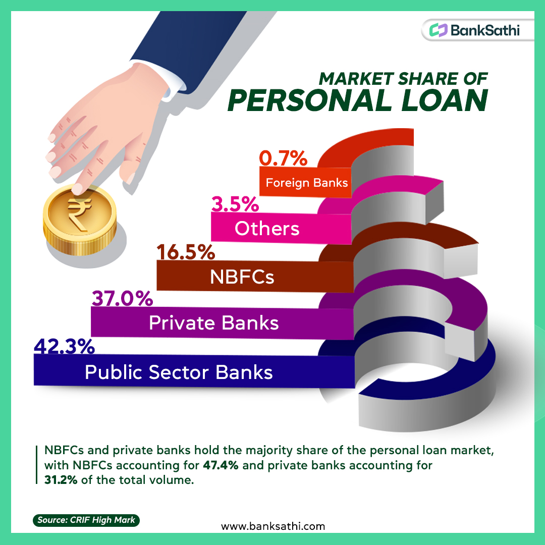 banksathi1's tweet photo. Public and private sector banks dominate the Indian market with an impressive 79.3% share of personal loans💰

✅ This reflects their strong presence and popularity in providing financial assistance to individuals.

#personalloan #financialfreedom #finance #fintech #banksathi https://t.co/JCXZBKdj9f
