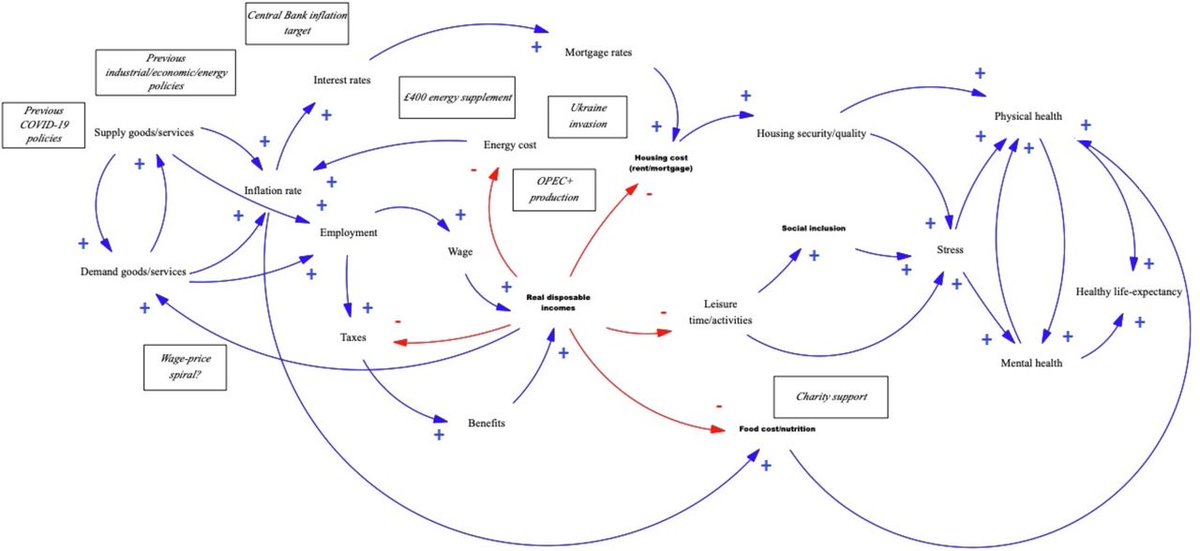 Jonathan Stokes (@dukestokes) on Twitter photo Can systems science methods in public health help us develop and implement better policies up-front, simulating before splashing the cash and time on pilot or full roll-out? Our new paper discusses here, using cost-of-living crisis as an example: jech.bmj.com/content/early/… Can systems science methods in public health help us develop and implement better policies up-front, simulating before splashing the cash and time on pilot or full roll-out? Our new paper discusses here, using cost-of-living crisis as an example: jech.bmj.com/content/early/…