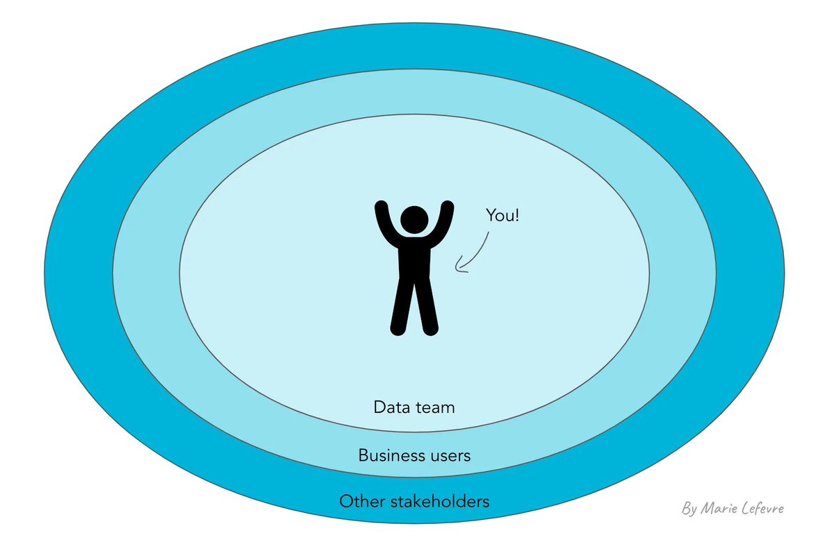 Before starting on a documentation effort, ask yourself: 

• Who is my audience? What is their technical background?
• What do they expect from data documentation?
• What do I want my audience to know about data?

👉  hubs.ly/Q01VCjf20