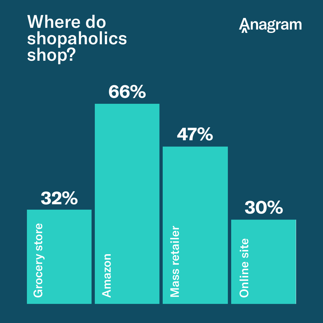 anagramhq's tweet photo. You might think most people head to the mall for retail therapy, but 66% of self-identified shopaholics go online to Amazon. Find out where you might find shopaholics in "Behind the Binge: The Motivations of Shopaholics" in https://t.co/nY2NBCsCZm

#bingeshopping #trendsreport https://t.co/YW5t2wNJ1u