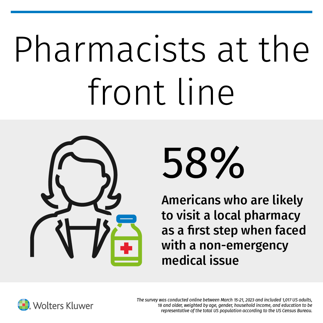 The #Pharmacist's role is changing, and they are playing a critical part in patient care. Our latest #pharmacynext survey examines how US consumer trust in providers in non-traditional primary care settings is growing. ow.ly/ghWu50OWfSB #BestCareEverywhere