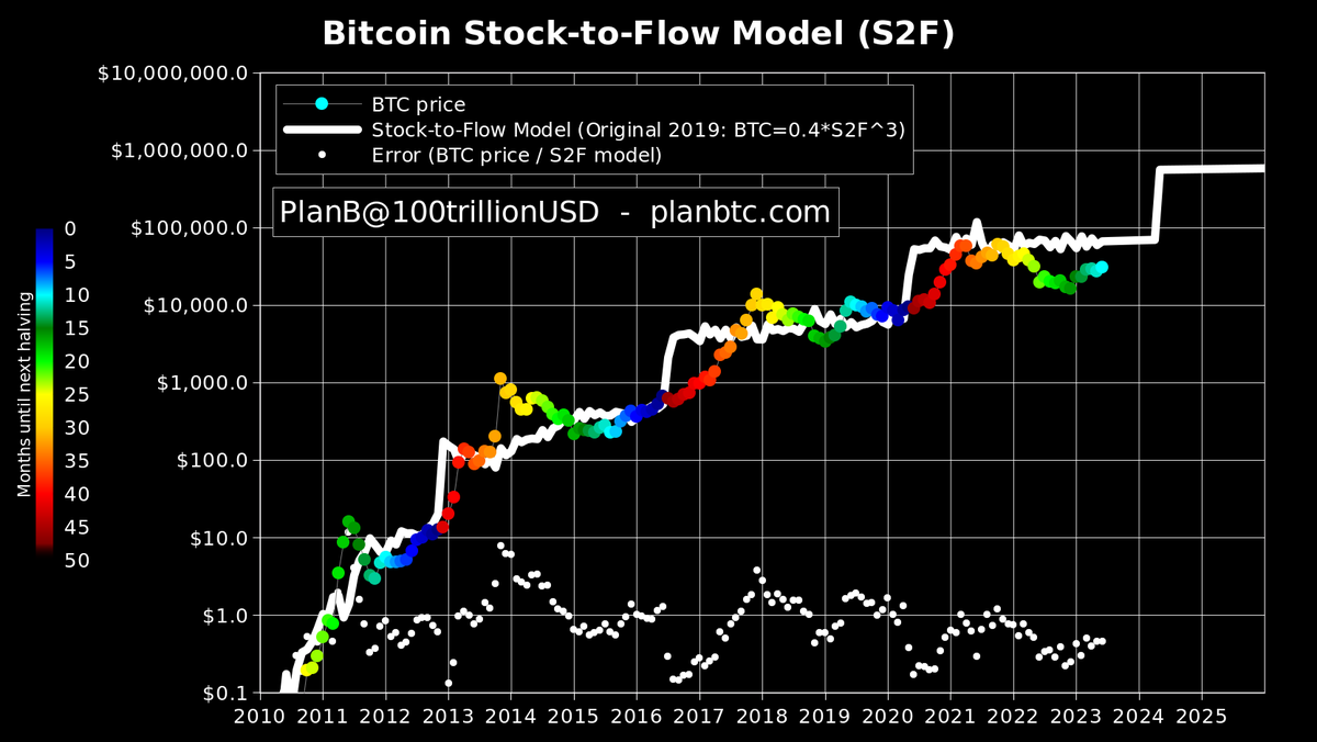 Stock-to-Flow model is simple: assuming demand continues its historical uptrend, if supply halves (S2F doubles) then price must pump.
Greed&amp;fear, macro, FED, M2, rates, SEC, ETF, regulation etc also influence price. But if gold mining halves overnight, gold price would pump too!