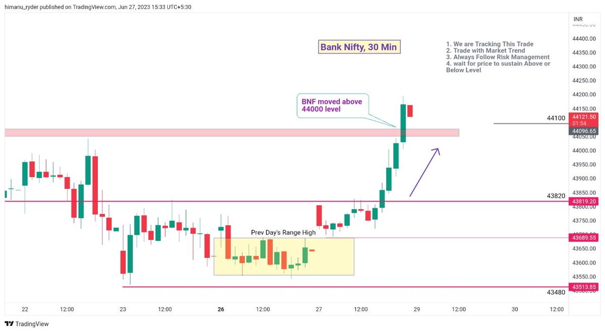 BNF broke the Range & showed Rocket Move

Hit Like if you also captured CE Trade 

Advisory Group: 
wa.me/+919034046027

#Motilaloswal #OptionsTrading #Nifty #banknifty #finnifty #tuesdayvibe #stockmarket #WorldCup2023 #Tomato #DaleSteyn #IndiavsPak  #marathi #Kolkata #ICCMen