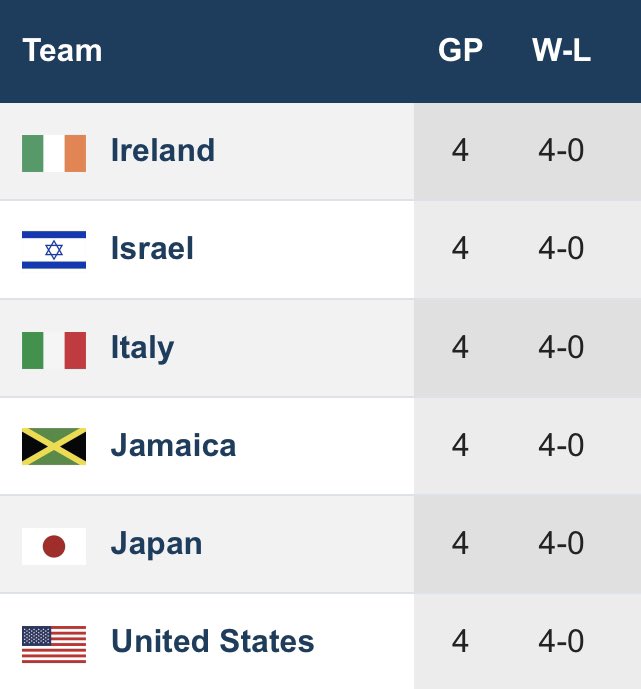 LacrosseNetwork's tweet photo. RT if your country is undefeated heading into the @WorldLacrosse playoffs 👇

🇮🇪🇮🇱🇮🇹🇯🇲🇯🇵🇺🇸 https://t.co/9B3mxmUMrz