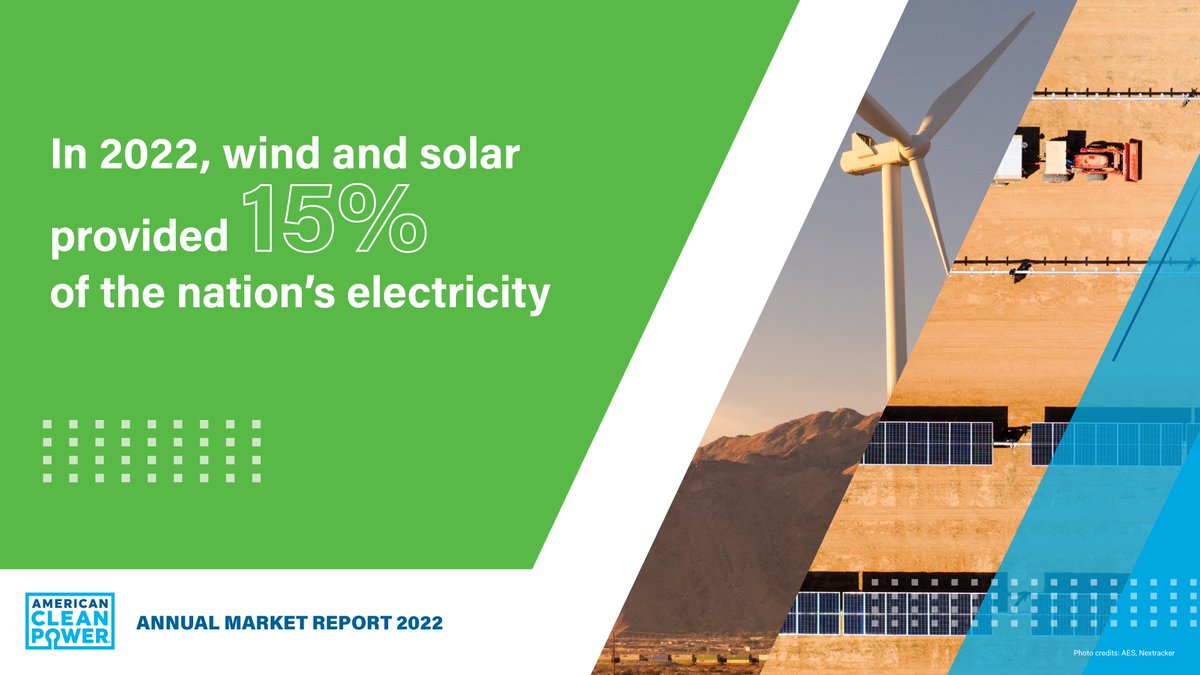 USCleanPower's tweet photo. Wind and solar are becoming increasingly vital to our electricity generation system. In 2022, wind and solar provided 15% of the nation’s electricity.
Learn more in our #CleanPowerAnnual report: https://t.co/BwlgYKle2r https://t.co/OSUJL0oXIL