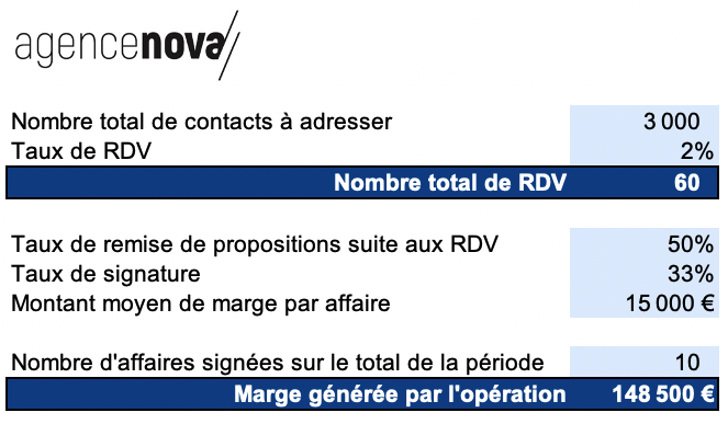 agencedecomnova's tweet photo. Quel ROI attendre d’une opération de prospection ?

La question n’est pas évidente, car la réponse dépend de plusieurs paramètres :

1. Le nombre de contacts à adresser, votre terrain de jeu
2. Le taux de RDV/démo obtenu
3. La part de RDV/démo à l'issue desquels (1/3) https://t.co/8INeK7FN8f