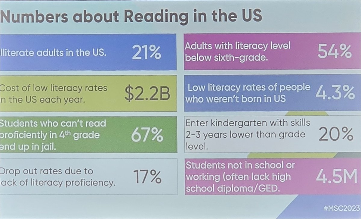 BSeiterAP's tweet photo. Great literacy info and staggering statistics from @adamddrummond and @AnneKIrwin .  We've got to be explicit with literacy instruction!
#MSC2023 #mustangsLEAD @cyfairMillsap #CFISDspirit https://t.co/GlwpZ9Fkep