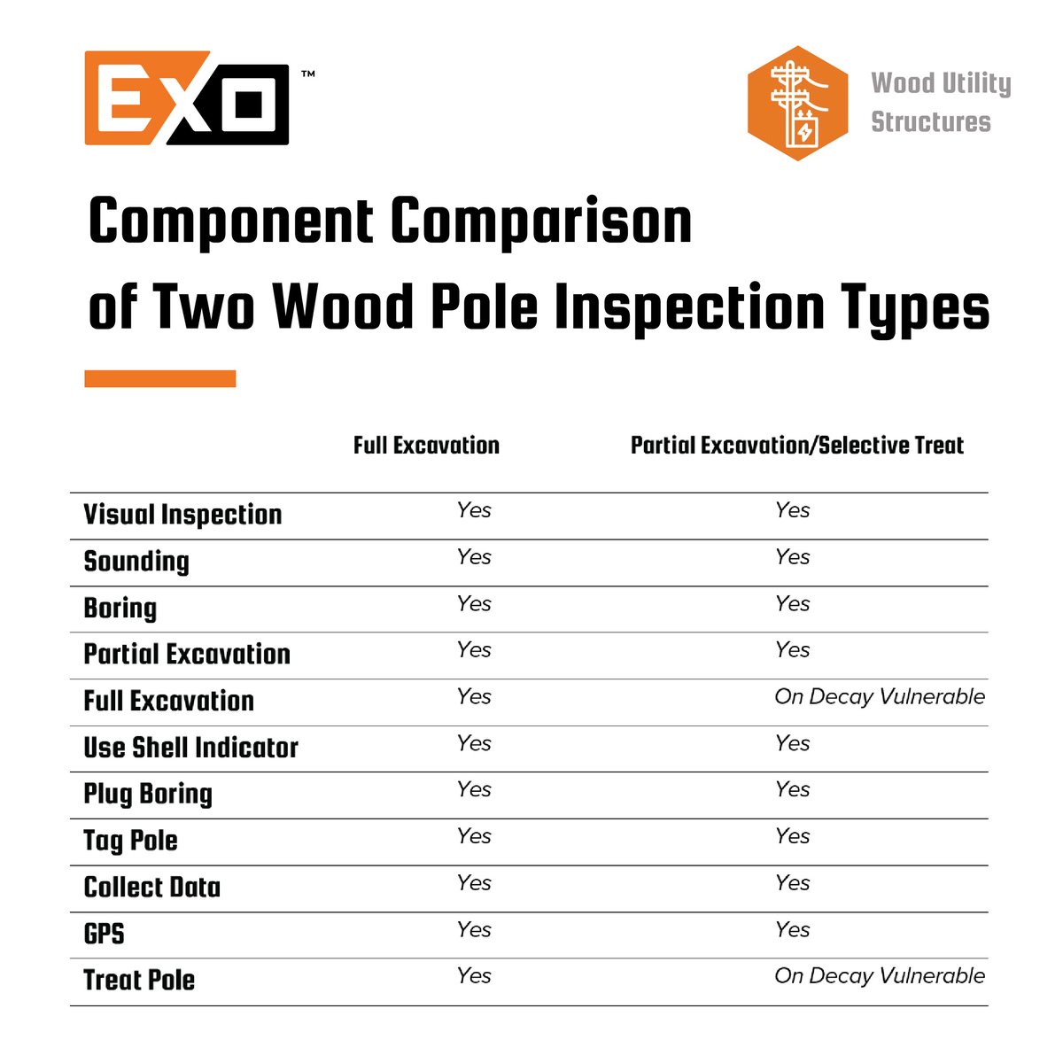 A surgical approach is better for utilities….
The Partial Excavate/Selective Treatment Inspection covers the same points as the Full Excavate Inspection. Connect with an Exo leader to discuss the value of a Partial Excavation program for your utility.
hubs.la/Q01VFZ-F0