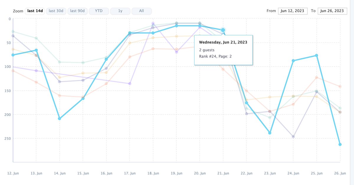 Does @RankBreeze or anyone else in the #airbnb #strtwit space have any insight on a possible algorithm update being released on June 21st? Almost every property I track dropped in ranking that day. Many of these are co-host properties, so not under the same account either 🧐