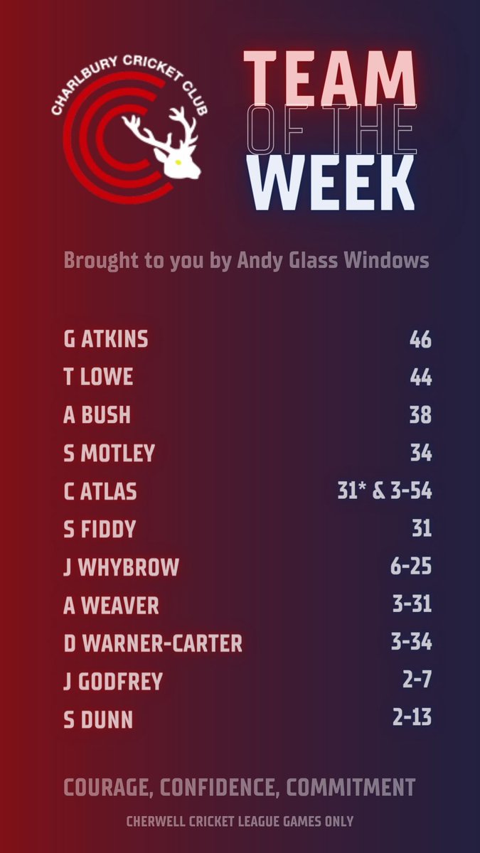 Charlbury Cricket Club (@charlburycc) on Twitter photo It’s TOTW Tuesday and here it is for week eight in the <a href="/Cherwellcricket/">Cherwell Cricket League</a> league, brought to you by <a href="/AGW_LTD/">Andy Glass Windows</a> 🏏💥
#upthecees #wearethestags🦌 #CCC #courage #confidence #commitment It’s TOTW Tuesday and here it is for week eight in the <a href="/Cherwellcricket/">Cherwell Cricket League</a> league, brought to you by <a href="/AGW_LTD/">Andy Glass Windows</a> 🏏💥
#upthecees #wearethestags🦌 #CCC #courage #confidence #commitment