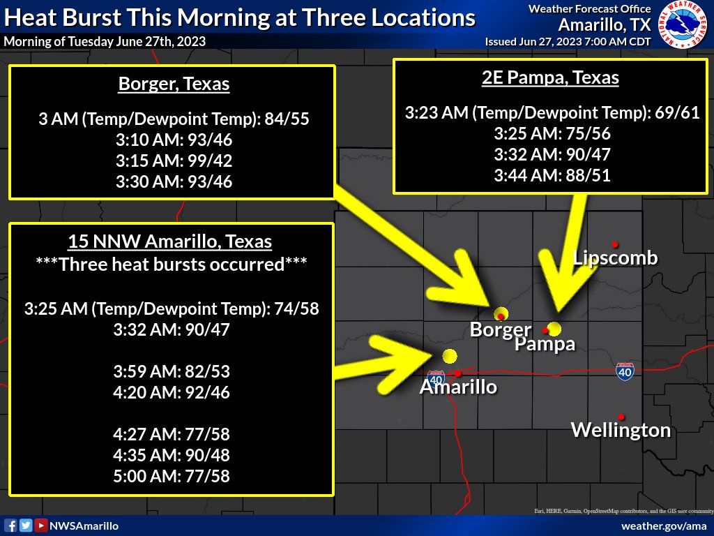NWSAmarillo's tweet photo. Heat bursts occurred this AM. Heat bursts are interesting, atmospheric nighttime events characterized by gusty winds, a rapid increase in sfc temps, &amp; a decrease in sfc dewpoint associated with a dissipating thunderstorm. An 89 mph wind gusts occurred just east of Pampa, TX #phwx https://t.co/MtWqQsOyql