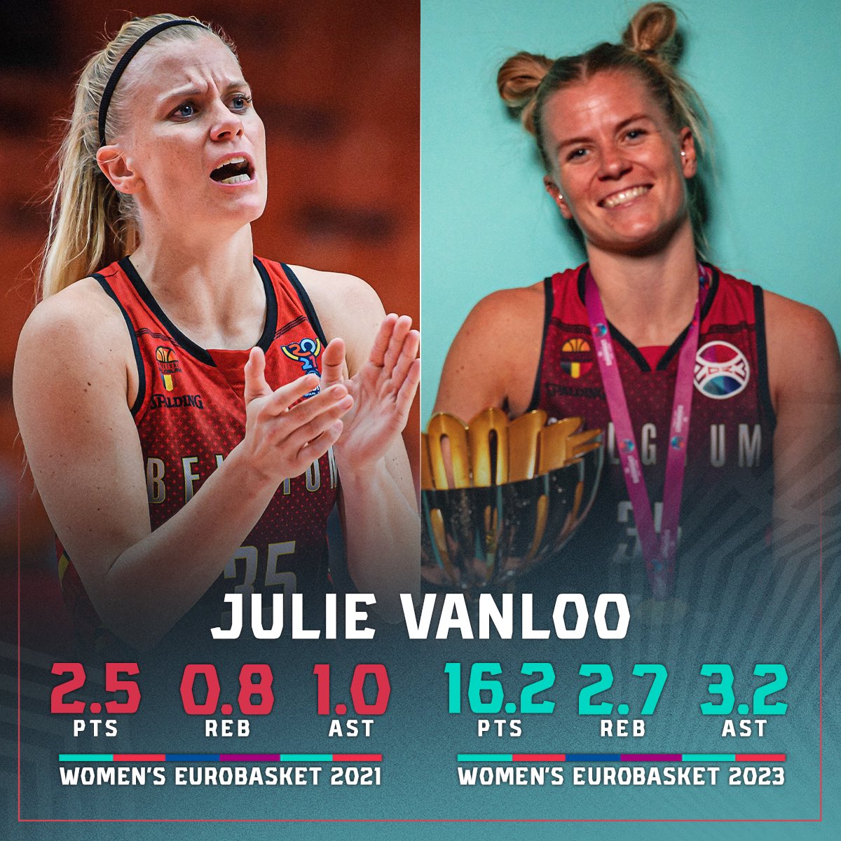 Dare to dream ❤️ From role player in 2021 to #EuroBasketWomen All-Star 5 in 2023, Julie Vanloo is an inspiration for everyone. 🥹