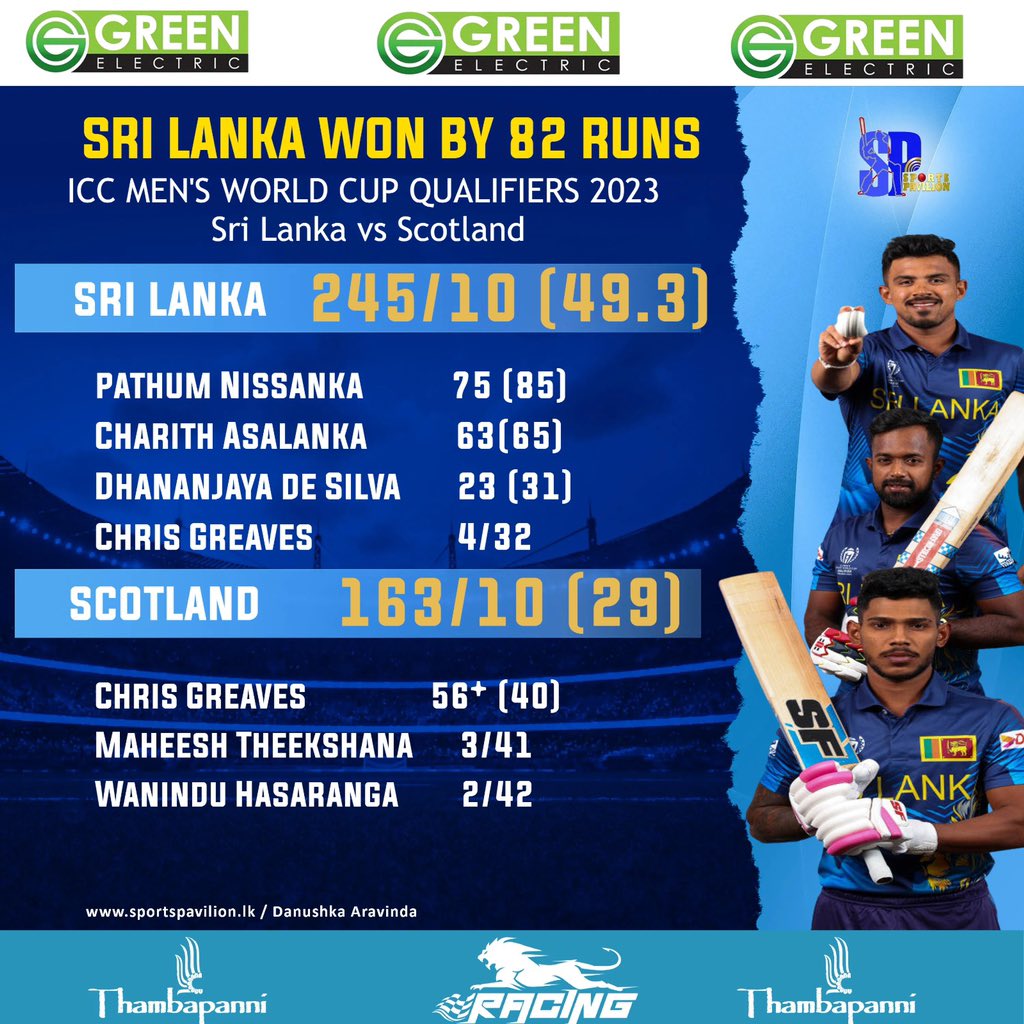 DanuskaAravinda's tweet photo. Sri Lanka won by 82 runs
#sportspavilionlk #CWC23 #SLvsSCO #ICCWorldCupQualifier https://t.co/1WV8toRuoN