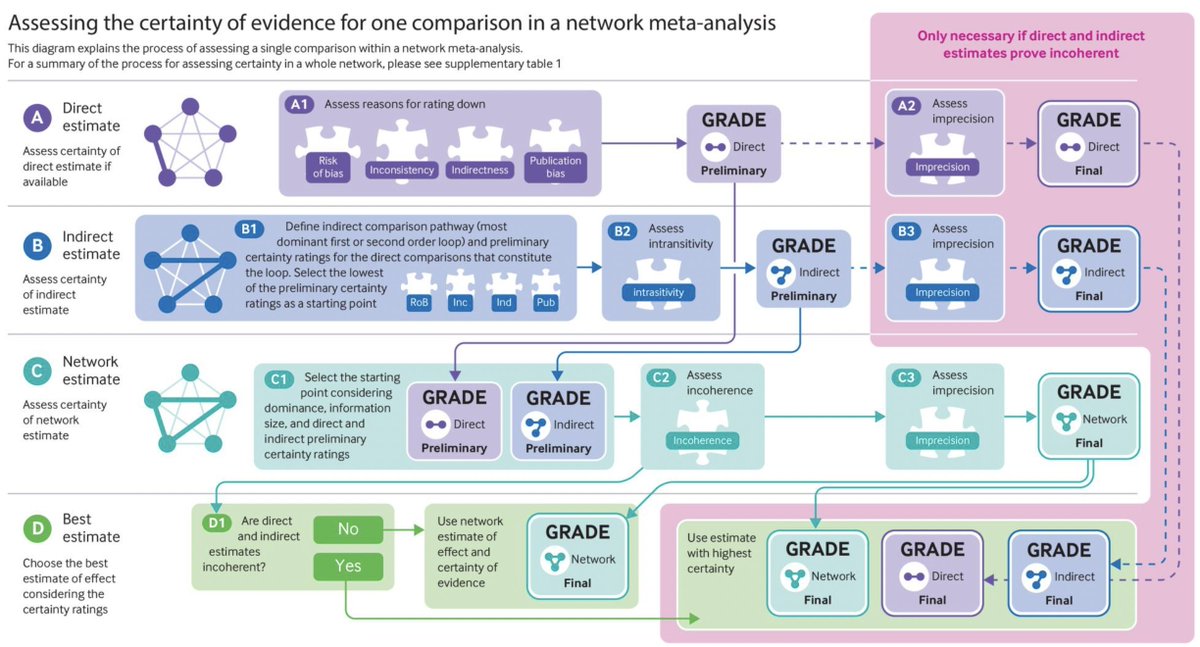 Assessing the certainty of evidence from NMAs using GRADE has never been easier! Check out our new paper in The BMJ. Includes a spreadsheet to automate several of the steps.
<a href="/rominabrigpet/">Romina Brignardello</a> , <a href="/dkchu/">Derek Chu</a> , <a href="/GuyattGH/">Gordon H. Guyatt</a> , <a href="/Reem_A_Mustafa/">Reem Mustafa</a> , <a href="/GRADE_WG/">GRADE Working Group</a> , <a href="/bmj_latest/">The BMJ</a> 

bit.ly/3NPCXqQ