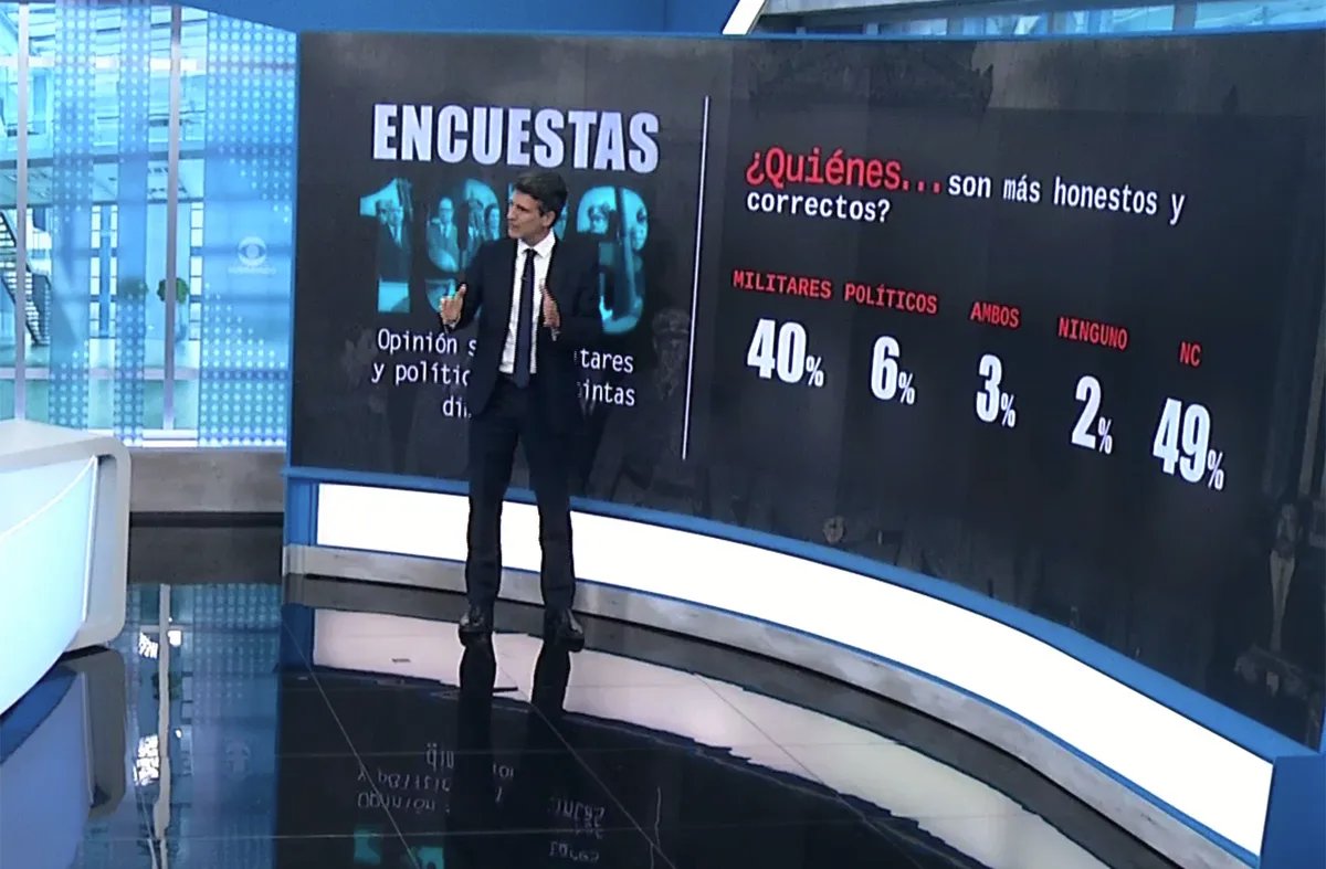 Ayer en canal 10 Zuasnabar mostró como encuesta cualquiera una de Gallup de 1973 "que encontró en unos cajones", sin siquiera una advertencia sobre lo dudoso de su validez.
Caetano, fue delicado al cuestionar los datos, pero la palabra es "impresentable".