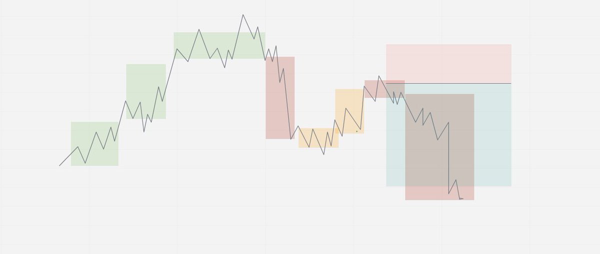 TraderAI_'s tweet image. İHTİYACIN OLAN TEK SHORT GRAFİĞİ

- Fiyatın supply bölgesinde olmasına dikkat edin

#traderai
