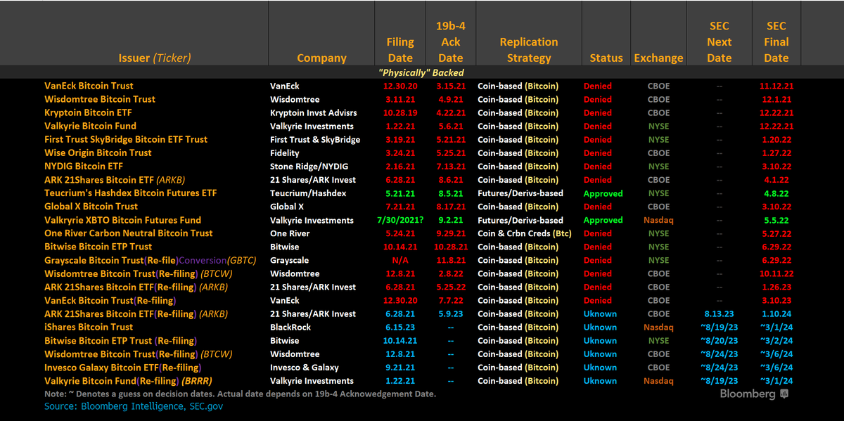 Dnes jsem viděl  (<a href="/TheTerminal/">Bloomberg Terminal</a>) moc pěkný text od <a href="/JSeyff/">James Seyffart</a>  👏, který kromě jiného ukazoval i jak dlouho/úspěšně se v minulosti vyvíjely #ETF žádosti vs konečné rozhodnutí ... 👇#BTCloversmustread 😉🤝