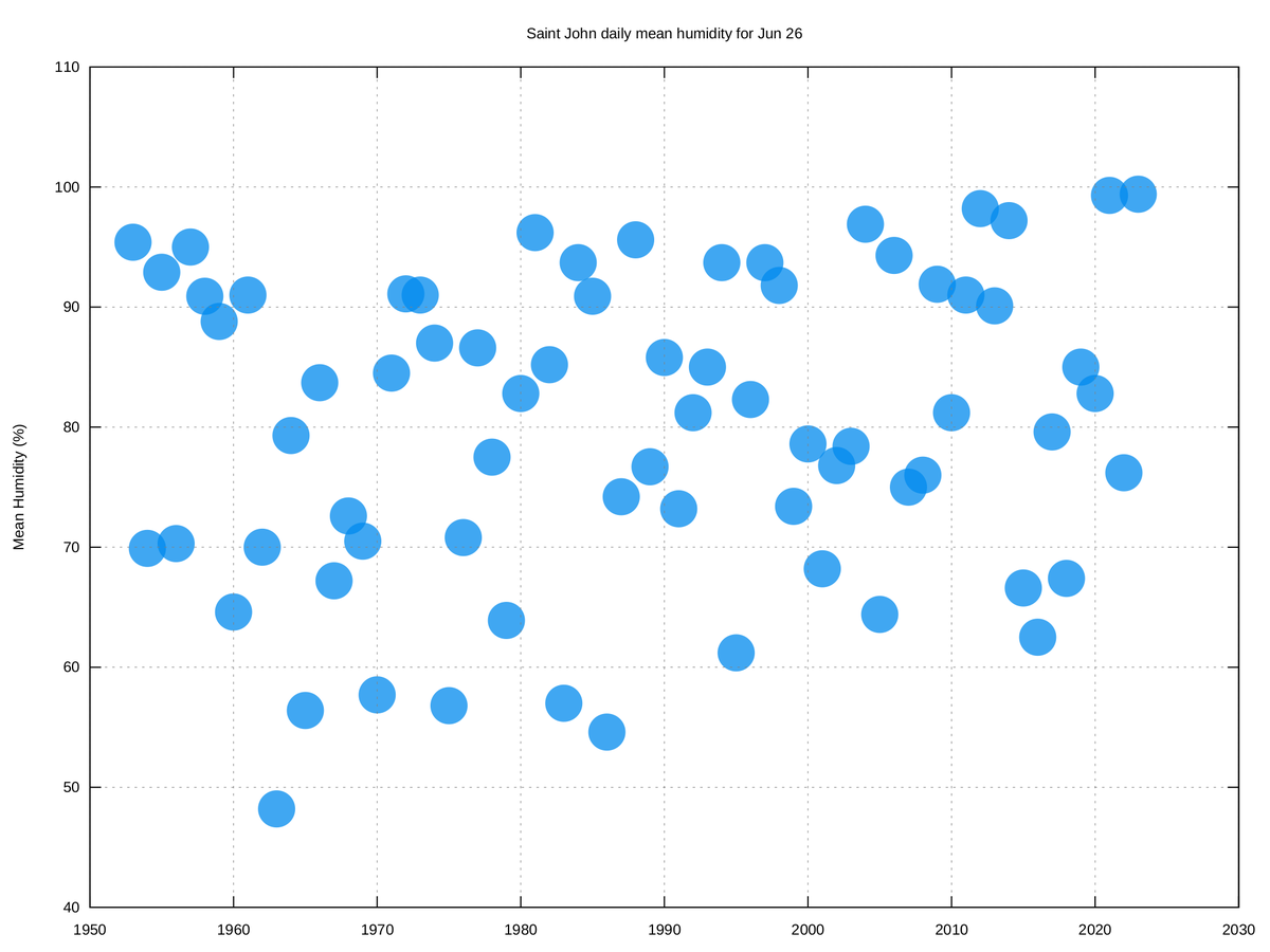 🥇With a mean humidity of 99.4%, yesterday was #SaintJohn's moistest Jun 26th since records began in 1953. #NBWx #YsjWx #YSJ
