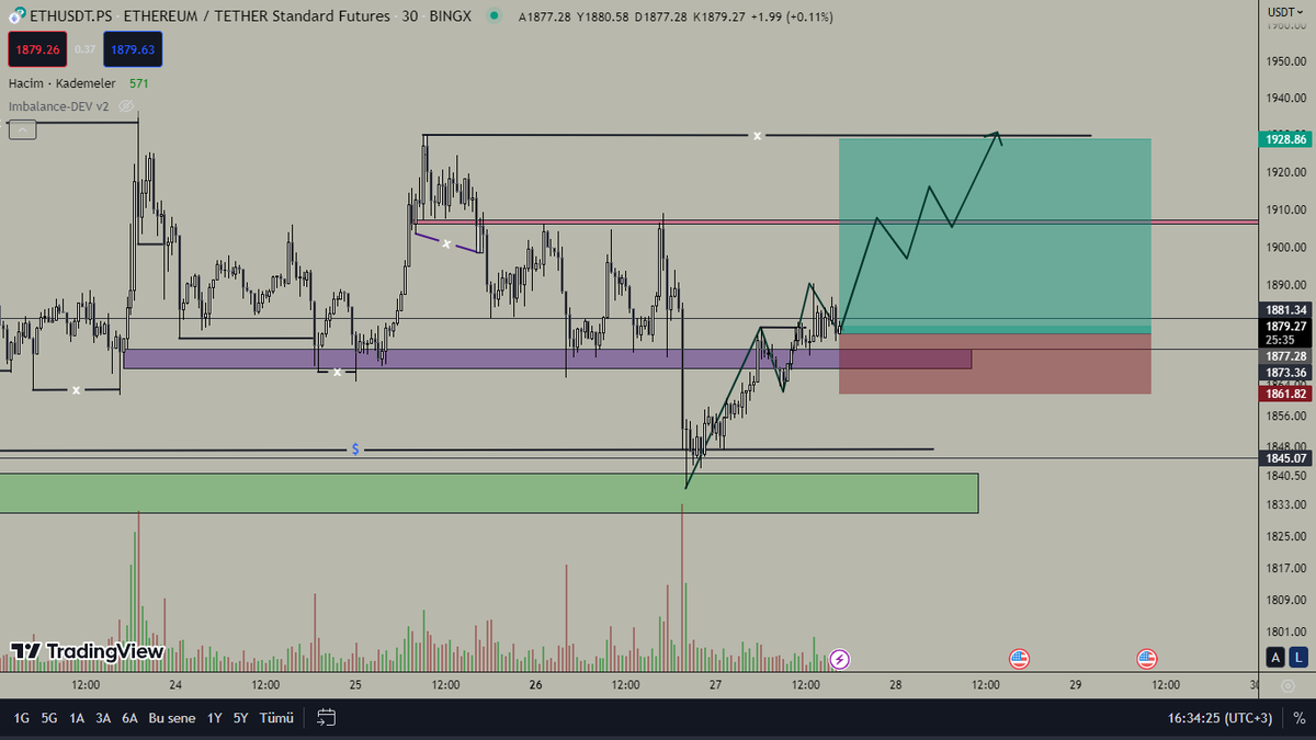 #ETH fiyat aşağıdan likidite aldı ve mor kutu benim için önemliydi tekrar kazandı ve düzeltmeden longluyorum 1905 ilk tp alacağım bölge.