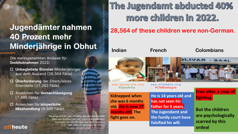 nfthemis's tweet photo. πThe German television channel ZDF reports that abductions by the Jugendamt have increased by 40%.
π28,564 of these children were non-German.
#ClanJugendamt #SaveAriha #CNRbretagne
#ForcedGermanizationOfChildrenIsACrime https://t.co/XQcJ2vNLqz