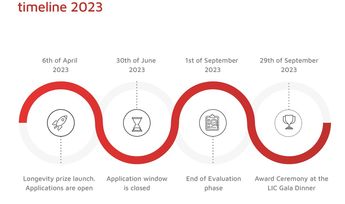 The <a href="/Maximon_ag/">Maximon</a> #Longevity Prize for Translational Research awards outstanding breakthrough research in longevity. Deadline is approaching June 30th! Apply now. maximon.com/longevityprize…